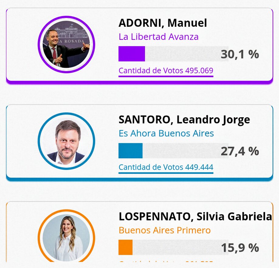 RESULTADOS ELECCIONES CABA 2025: ANÁLISIS Y DISTRIBUCIÓN DE BANCAS