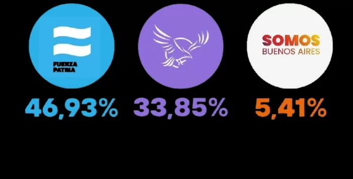 EL PERONISMO SE IMPONE EN BUENOS AIRES CON EL 46,9% DE LOS VOTOS
