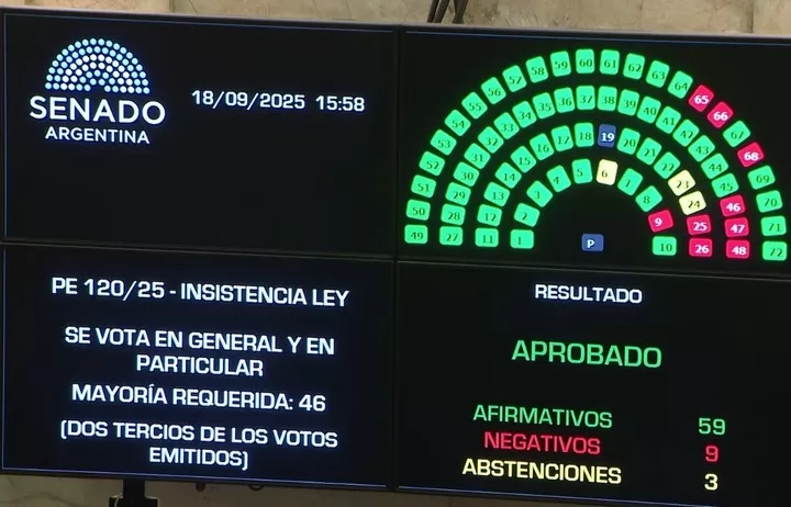 EL SENADO RECHAZÓ EL VETO DE MILEI AL REPARTO DE ATN Y EL PROYECTO PASA A DIPUTADOS