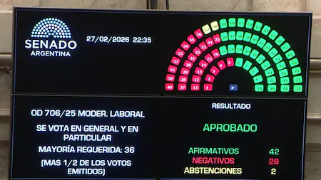 REFORMA LABORAL APROBADA: EL SENADO LE DIO UN DOBLE TRIUNFO AL GOBIERNO
